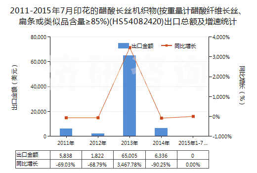 2011-2015年7月印花的醋酸長絲機織物(按重量計醋酸纖維長絲、扁條或類似品含量≥85%)(HS54082420)出口總額及增速統(tǒng)計
